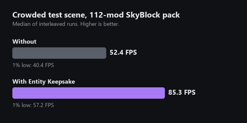 Bar chart: 52.4 FPS without Entity Keepsake and 85.3 FPS with it in a crowded test scene